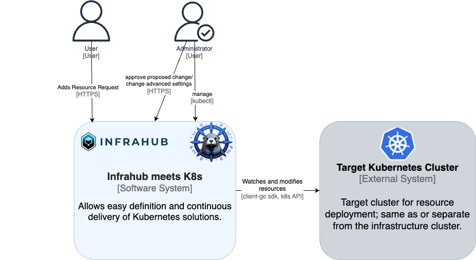 System Context Diagram
