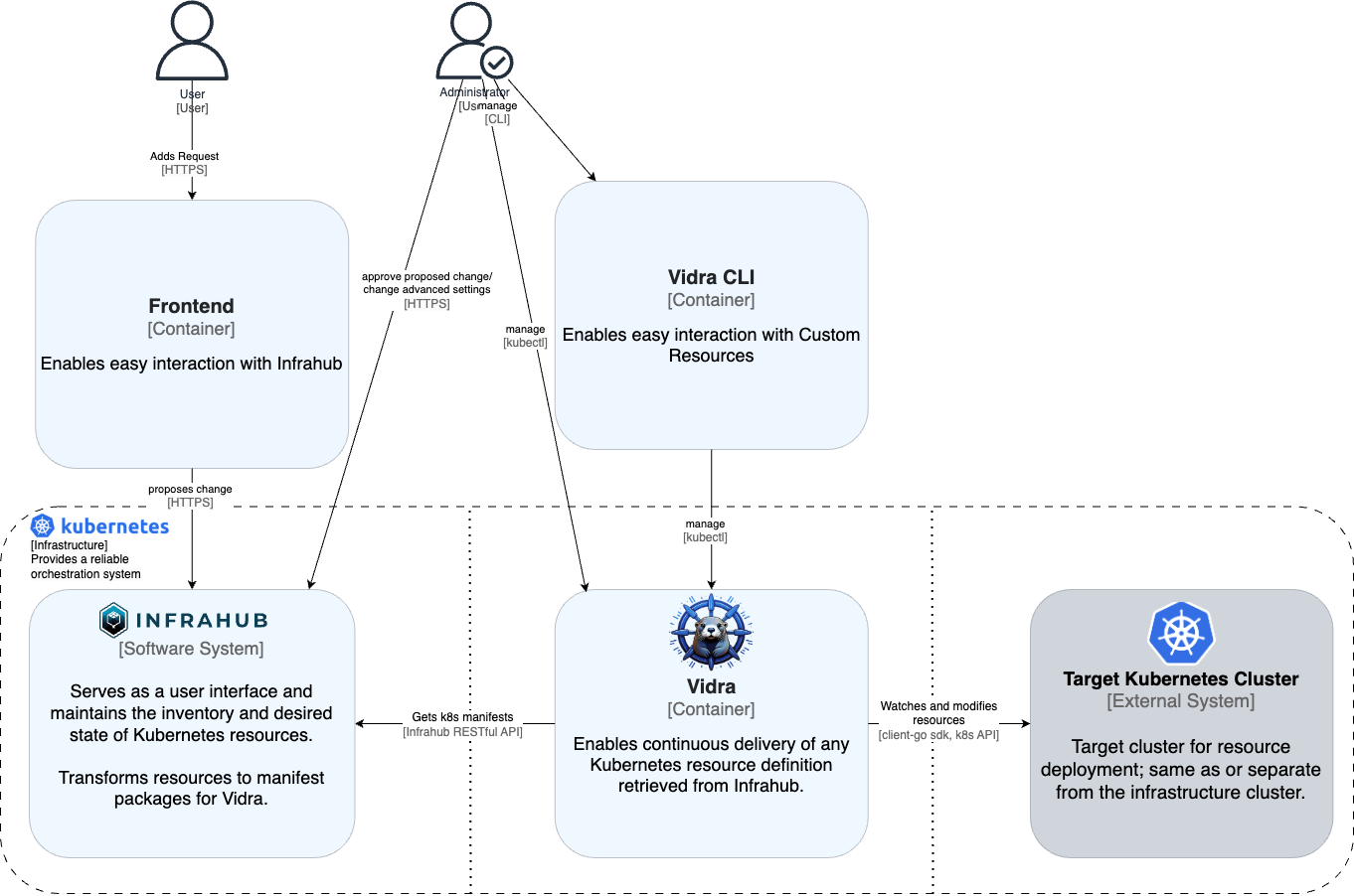 Container Diagram