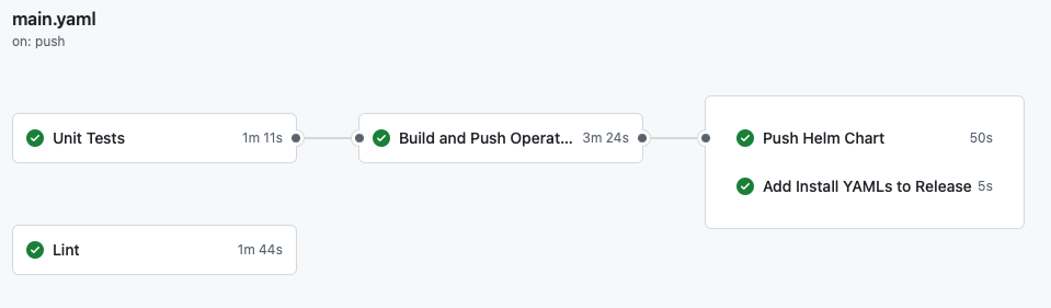 CI Pipeline Overview