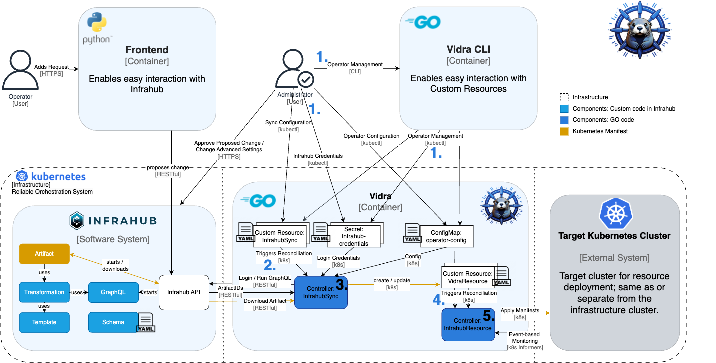 Vidra Data Flow
